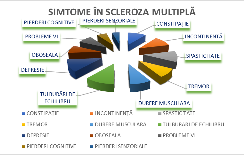 Fatigabilitatea în SM și hidroterapia