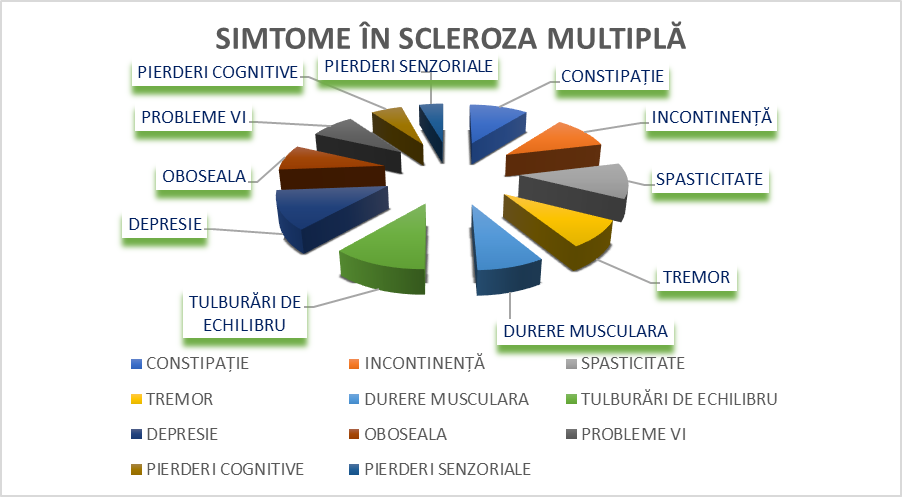 Fatigabilitatea în SM și hidroterapia