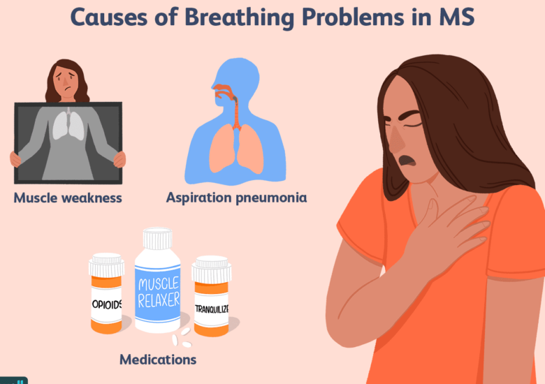 Probleme respiratorii în Scleroza Multiplă(I)